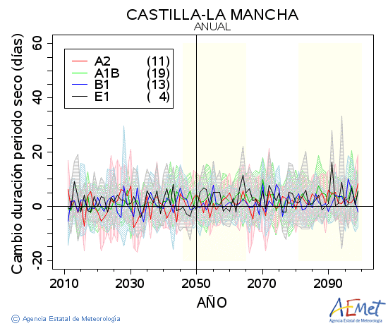 Castilla-La Mancha. Precipitaci: Anual. Canvi durada perodes secs