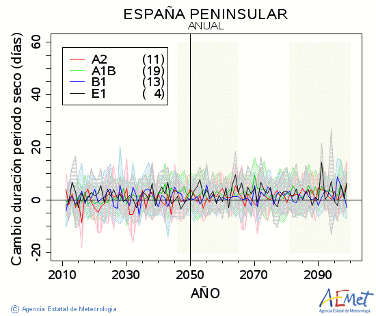 . Precipitaci: Anual. Canvi durada perodes secs