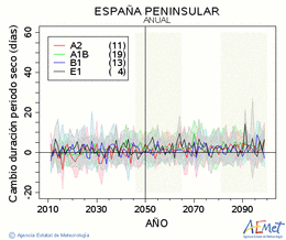 España peninsular. Precipitation: Annual. Cambio duración periodos secos