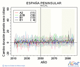 Espaa peninsular. Prcipitation: Annuel. Cambio duracin periodos secos