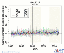 Galicia. Precipitation: Annual. Cambio duracin periodos secos