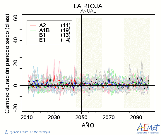 La Rioja. Precipitation: Annual. Cambio duracin periodos secos