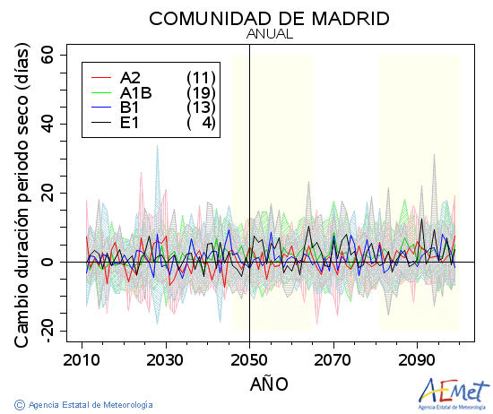 Comunidad de Madrid. Prezipitazioa: Urtekoa. Cambio duracin periodos secos