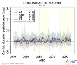 Comunidad de Madrid. Prcipitation: Annuel. Cambio duracin periodos secos