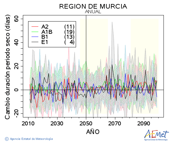 Regin de Murcia. Precipitation: Annual. Cambio duracin periodos secos