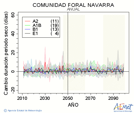 Comunidad Foral de Navarra. Precipitaci: Anual. Cambio duracin periodos secos