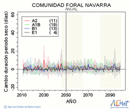 Comunidad Foral de Navarra. Precipitaci: Anual. Canvi durada perodes secs