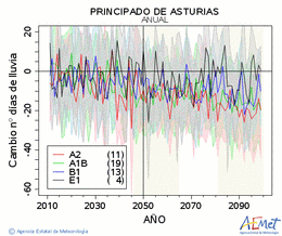 Principado de Asturias. Precipitation: Annual. Cambio nmero de das de lluvia