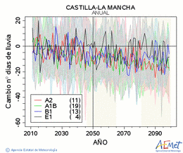Castilla-La Mancha. Precipitaci: Anual. Canvi nombre de dies de pluja