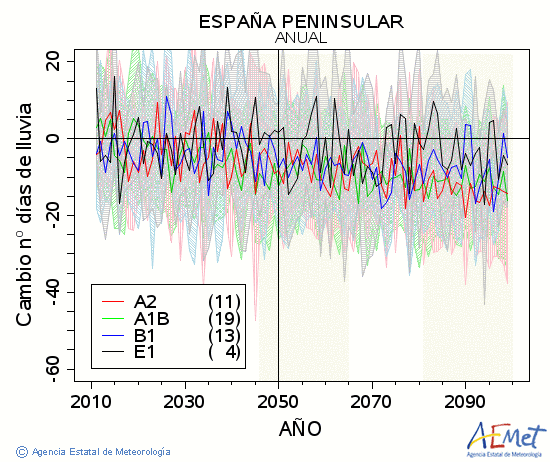 . Precipitacin: Anual. Cambio nmero de das de lluvia