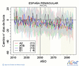 España peninsular. Precipitation: Annual. Cambio número de días de lluvia
