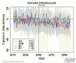 Espaa peninsular. Precipitacin: Anual. Cambio nmero de das de lluvia