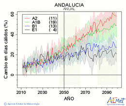 Andaluca. Temperatura mxima: Anual. Canvi en dies clids