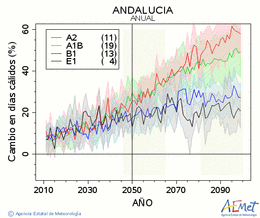 Andaluca. Gehieneko tenperatura: Urtekoa. Cambio en das clidos