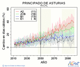 Principado de Asturias. Maximum temperature: Annual. Cambio en das clidos