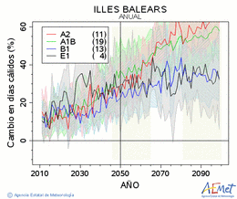 Illes Balears. Temperatura mxima: Anual. Canvi en dies clids