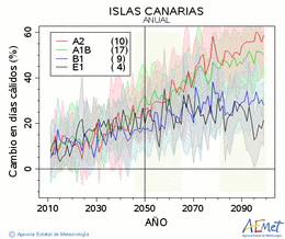 Canarias. Maximum temperature: Annual. Cambio en das clidos