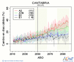 Cantabria. Temperatura mxima: Anual. Canvi en dies clids