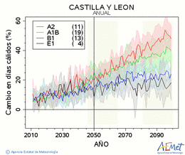 Castilla y Len. Temprature maximale: Annuel. Cambio en das clidos