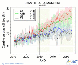 Castilla-La Mancha. Temprature maximale: Annuel. Cambio en das clidos