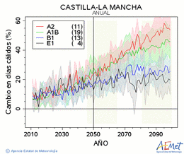 Castilla-La Mancha. Gehieneko tenperatura: Urtekoa. Cambio en das clidos