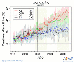 Catalua. Maximum temperature: Annual. Cambio en das clidos