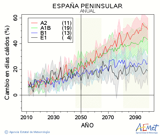 . Maximum temperature: Annual. Cambio en das clidos