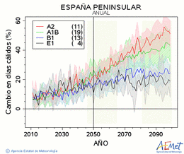 España peninsular. Temperatura màxima: Anual. Canvi en dies càlids