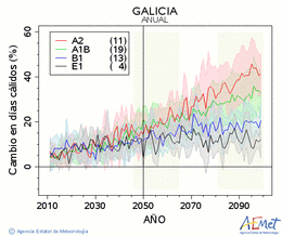 Galicia. Temperatura mxima: Anual. Canvi en dies clids