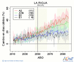 La Rioja. Temperatura mxima: Anual. Cambio en das clidos