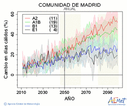 Comunidad de Madrid. Temperatura mxima: Anual. Cambio en das clidos