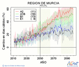 Regin de Murcia. Temperatura mxima: Anual. Canvi en dies clids