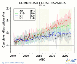 Comunidad Foral de Navarra. Maximum temperature: Annual. Cambio en das clidos