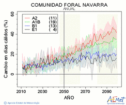 Comunidad Foral de Navarra. Temperatura mxima: Anual. Cambio en das clidos