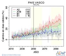 Pas Vasco. Temperatura mxima: Anual. Canvi en dies clids