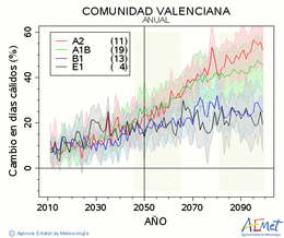 Comunitat Valenciana. Gehieneko tenperatura: Urtekoa. Cambio en das clidos