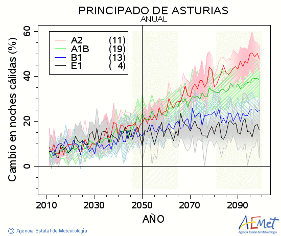 Principado de Asturias. Temperatura mnima: Anual. Cambio noites clidas