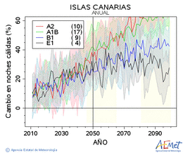 Canarias. Minimum temperature: Annual. Cambio noches clidas