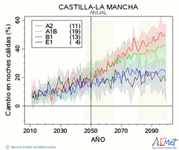 Castilla-La Mancha. Minimum temperature: Annual. Cambio noches clidas
