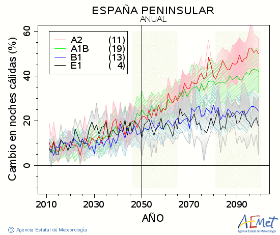 . Temperatura mnima: Anual. Cambio noites clidas