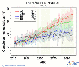 España peninsular. Minimum temperature: Annual. Cambio noches cálidas