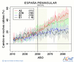 Espaa peninsular. Temperatura mnima: Anual. Canvi nits clides