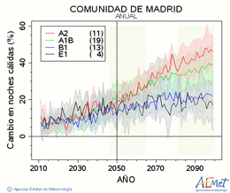 Comunidad de Madrid. Minimum temperature: Annual. Cambio noches clidas