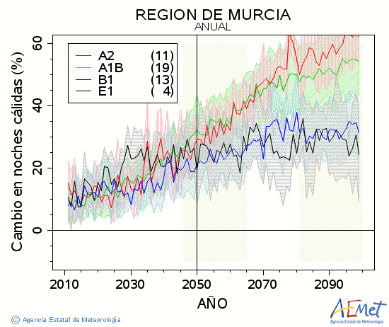 Regin de Murcia. Minimum temperature: Annual. Cambio noches clidas