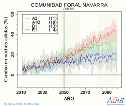 Comunidad Foral de Navarra. Temperatura mnima: Anual. Canvi nits clides