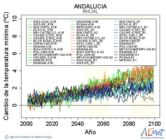 Andaluca. Minimum temperature: Annual. Cambio de la temperatura mnima