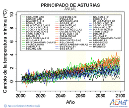 Principado de Asturias. Minimum temperature: Annual. Cambio de la temperatura mnima
