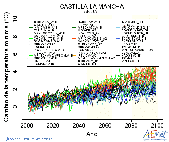 Castilla-La Mancha. Temperatura mnima: Anual. Canvi de la temperatura mnima