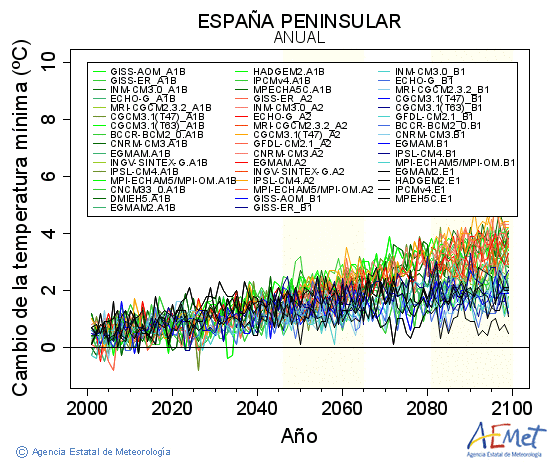 . Minimum temperature: Annual. Cambio de la temperatura mnima