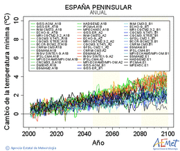 España peninsular. Minimum temperature: Annual. Cambio de la temperatura mínima